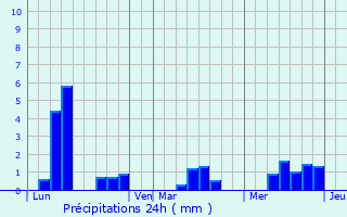 Graphique des précipitations prvues pour La Chapelle-des-Pots