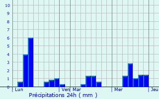 Graphique des précipitations prvues pour Mazeray
