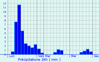 Graphique des précipitations prvues pour Pompogne