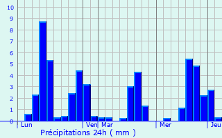 Graphique des précipitations prvues pour Saint-Georges-sur-Erve