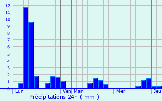 Graphique des précipitations prvues pour Ladiville
