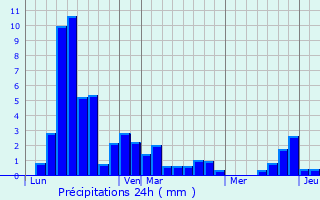 Graphique des précipitations prvues pour Haut-de-Bosdarros