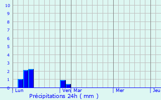Graphique des précipitations prvues pour Tanay