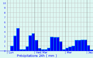 Graphique des précipitations prvues pour Les Herbiers