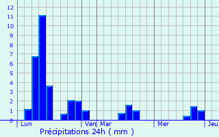 Graphique des précipitations prvues pour Montagne