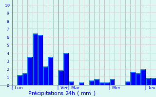 Graphique des précipitations prvues pour Thuy