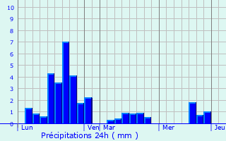 Graphique des précipitations prvues pour Saint-Setiers