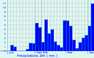 Graphique des précipitations prvues pour Villard-Saint-Sauveur