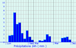 Graphique des précipitations prvues pour Lupp-Violles