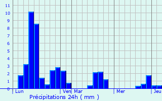Graphique des précipitations prvues pour Javerlhac-et-la-Chapelle-Saint-Robert