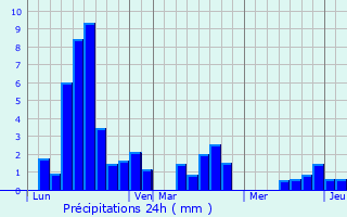 Graphique des précipitations prvues pour Peyzac-le-Moustier
