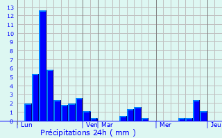 Graphique des précipitations prvues pour Birac-sur-Trec