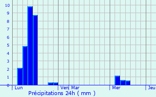 Graphique des précipitations prvues pour Acirits-Camou-Suhast