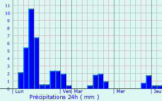 Graphique des précipitations prvues pour Vendoire