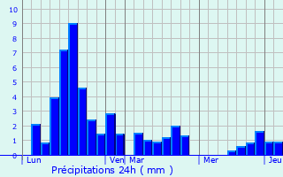 Graphique des précipitations prvues pour Mazeyrolles