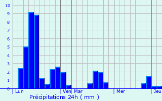 Graphique des précipitations prvues pour Mussidan