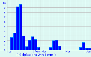 Graphique des précipitations prvues pour Montagnac-la-Crempse