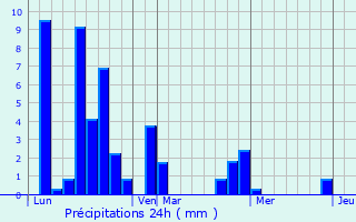 Graphique des précipitations prvues pour Queyssac-les-Vignes
