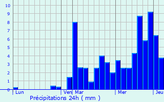 Graphique des précipitations prvues pour Hattigny