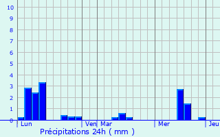 Graphique des précipitations prvues pour Pannec