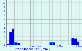 Graphique des précipitations prvues pour Ravenoville