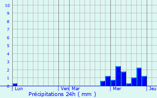 Graphique des précipitations prvues pour Gro-Zimmern