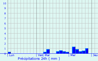 Graphique des précipitations prvues pour Canari