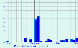 Graphique des précipitations prvues pour Carnin