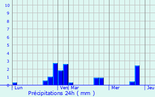 Graphique des précipitations prvues pour Courchamps
