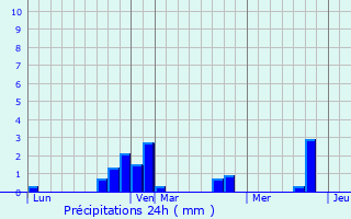 Graphique des précipitations prvues pour Trosnes