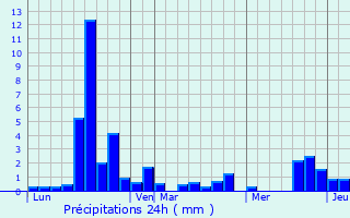 Graphique des précipitations prvues pour Saux-et-Pomarde