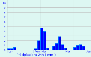 Graphique des précipitations prvues pour Moranville