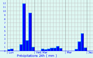 Graphique des précipitations prvues pour Erc