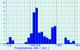 Graphique des précipitations prvues pour Bergholtzzell