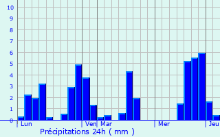 Graphique des précipitations prvues pour Saint-Cyr-le-Gravelais