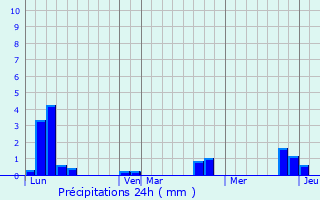 Graphique des précipitations prvues pour mondeville