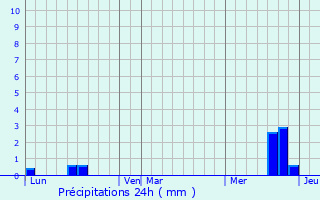 Graphique des précipitations prvues pour Authie