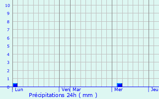 Graphique des précipitations prvues pour Albas