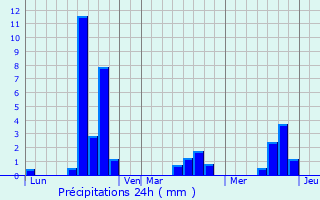 Graphique des précipitations prvues pour Goulier