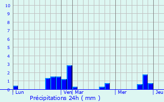 Graphique des précipitations prvues pour Saint-Pierre-ls-Bitry