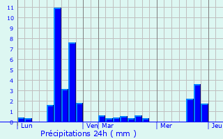 Graphique des précipitations prvues pour Burret