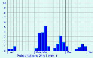 Graphique des précipitations prvues pour Muzeray