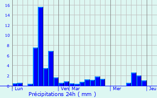 Graphique des précipitations prvues pour Salles-et-Pratviel