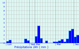 Graphique des précipitations prvues pour Berelles