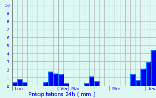 Graphique des précipitations prvues pour Longford