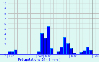 Graphique des précipitations prvues pour Saint-Pierrevillers