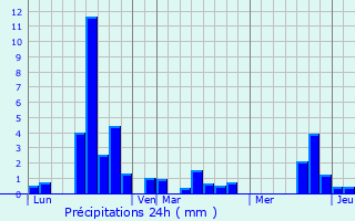 Graphique des précipitations prvues pour Montgaillard-de-Salies