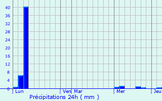 Graphique des précipitations prvues pour Suwannaphum