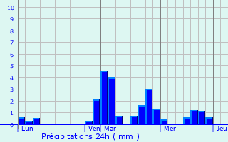 Graphique des précipitations prvues pour Fresnes-en-Wovre