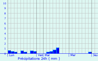 Graphique des précipitations prvues pour Muneville-sur-Mer